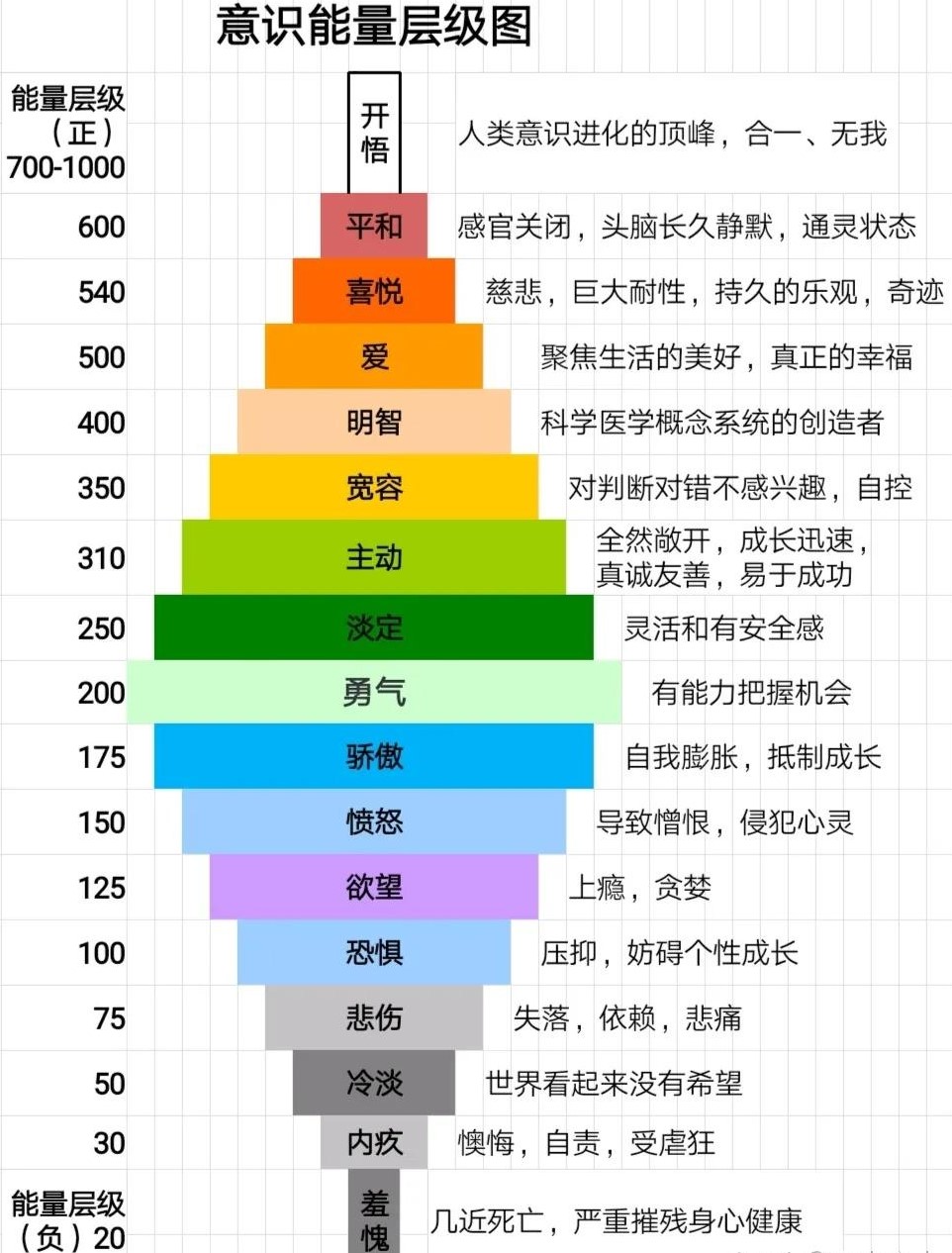 意识能量层级图